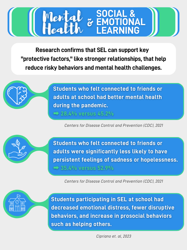 Research shows that Social and Emotional Learning (SEL) supports mental well-being for all kids.

This infographic from <a href="/caselorg/">CASEL</a> shares some powerful findings: