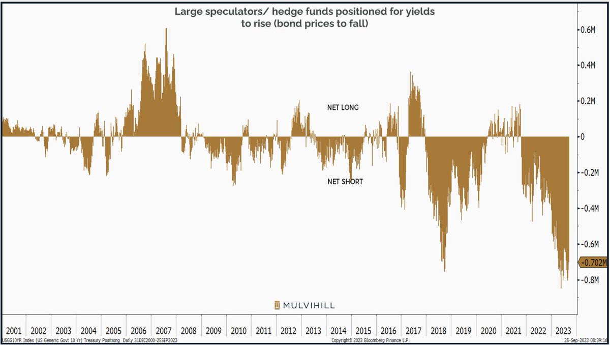 GingkoPT's tweet photo. #Treasuries #USABonds The mother of all squeeze could be here and now... #GotBonds? #TLT #EDV In 2008 #EDV rose 100% while #SP500 plunged 50%... Now 100% is just 50% retracement... @leadlagreport @SantiagoAuFund @JeffSnider_AIP Hedge funds record short vs active manag record Long https://t.co/8oPMmd8PWm