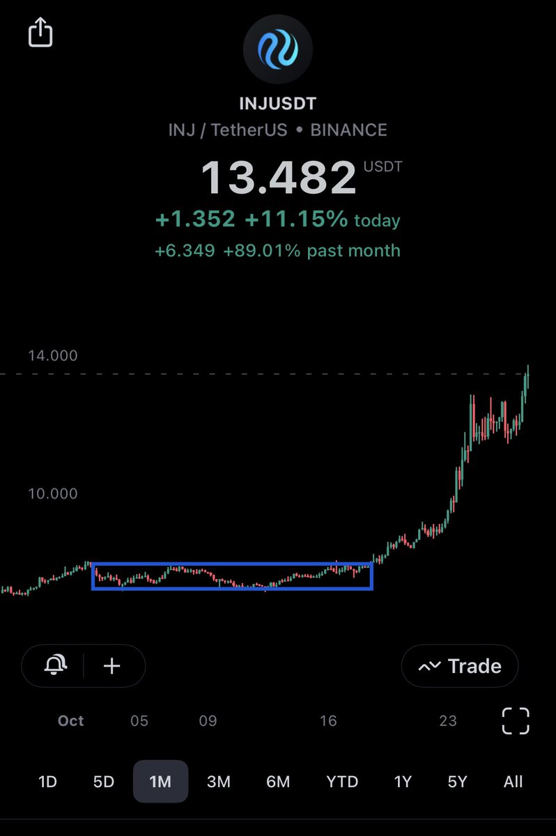 $INJ built different. Market red <a href="/Injective_/">ninja</a> green. Strong coin leaving many behind waiting for $5 and $3. One of my main hodls.