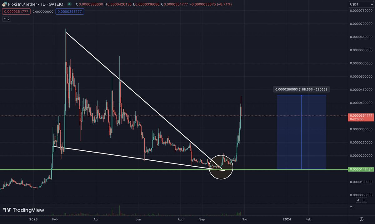 $FLOKI

What can I say about #FLOKI , except that I nailed the perfect entry. 

The falling wedge played out beautifully, delivering +188% profit to everyone who followed my signal. 👏

#FlokiInu #FLOKIVIKINGS