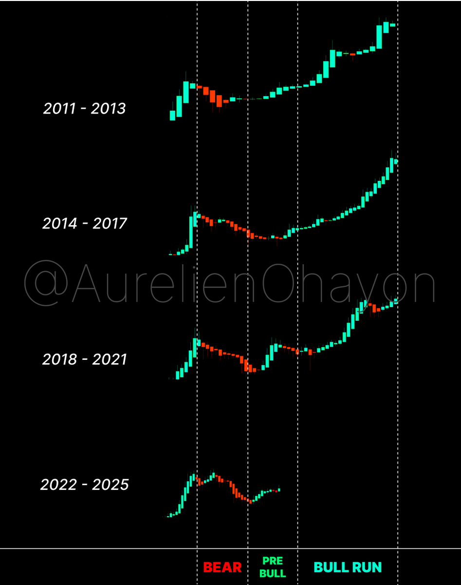 AO_btc_analyst's tweet photo. #BITCOIN BULL RUN BEGINS. https://t.co/6kDnJzIs8V