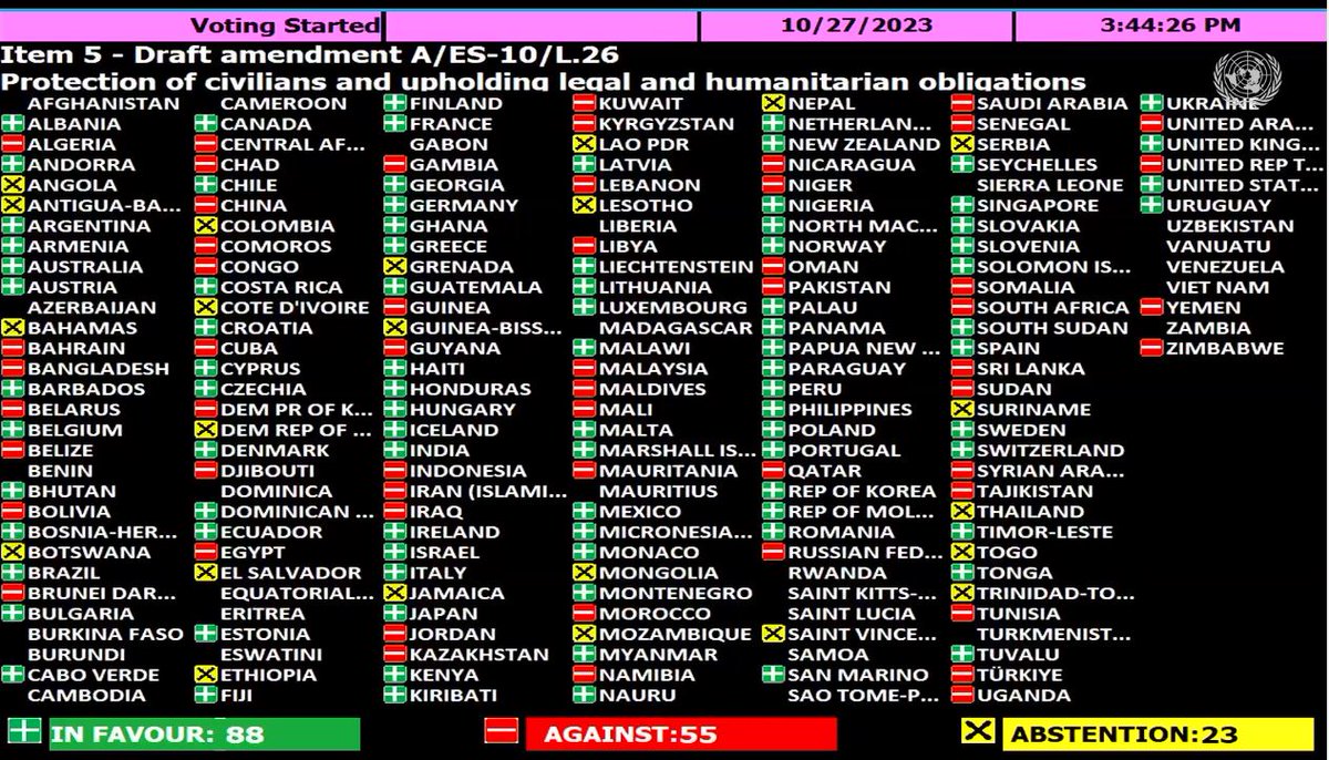 In #UNGA, @CanadaUN amendment condemning #Hamas fails to receive necessary two thirds majority and is not adopted.