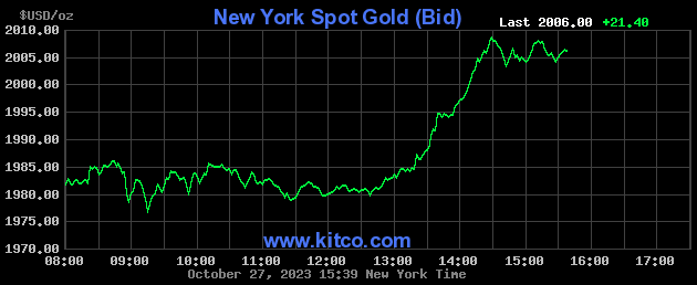 Spot #Gold at $2,005!  And lots of gold-futures buying still likely to come from speculators.

<a href="/DanielaCambone/">Daniela Cambone-Taub</a> <a href="/goldseek/">Peter Spina ⚒ GoldSeek | SilverSeek</a> <a href="/TaviCosta/">Otavio (Tavi) Costa</a> <a href="/graddhybpc/">Graddhy - Commodities TA+Cycles</a> <a href="/silverguru22/">David Morgan</a> <a href="/Stansberry/">Stansberry Research</a> <a href="/IGWTreport/">In Gold We Trust</a> <a href="/RonStoeferle/">Ronnie Stoeferle</a> <a href="/TedJButler/">Ted Butler</a> <a href="/StockPulseCom/">StockPulse</a> <a href="/prospectornews/">The Prospector News</a> <a href="/JpCortez27/">Jp Cortez</a>