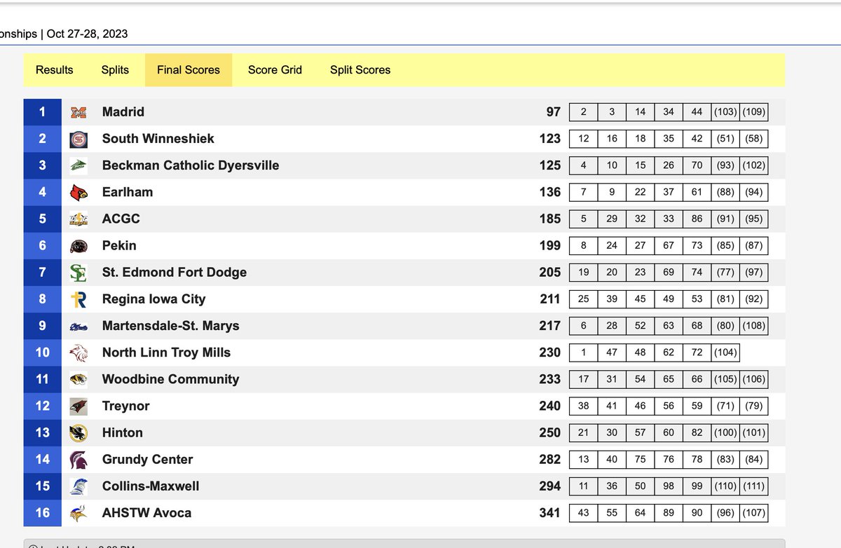 Congratulations to Madrid. The Tigers capture the Class 1A State Cross Country team title. This is the Tigers' first-ever state title in cross country.