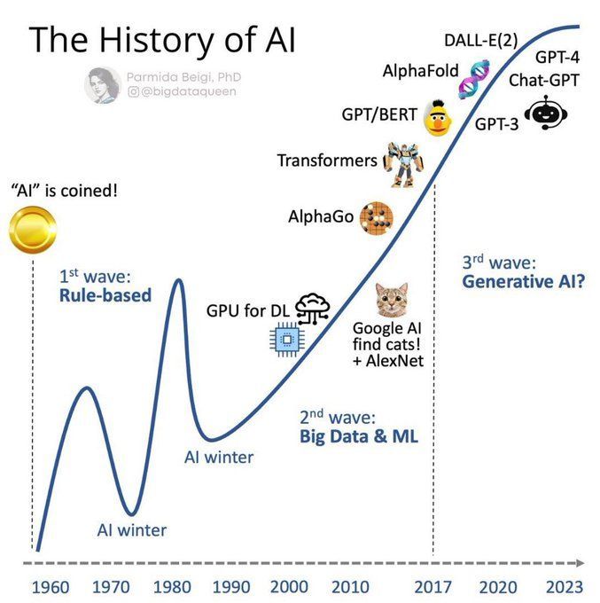 The History of #AI by @ParmidaBeigi #BigData #ArtificialIntelligence #ML #MI #DataScience cc: @pascal_bornet @yvesmulkers @kuriharan