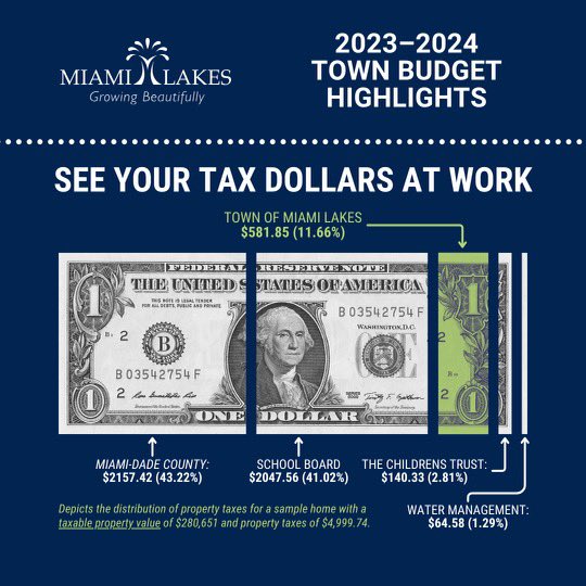 JoshDieguez's tweet photo. Did you Know? October 1st is the start of our fiscal year which marks the start of the new budget cycle for our Town. Here are some quick facts about the adopted budget. #MiamiLakesUnited #GrowingStrongerML https://t.co/Evo63ZllIN