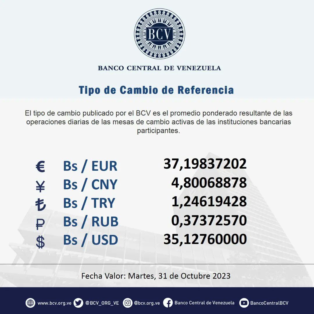 BCV_ORG_VE's tweet photo. Atención🔵|| El tipo de cambio publicado por el BCV es el promedio ponderado de las operaciones de las mesas de cambio de las instituciones bancarias. Al cierre de la jornada del día Viernes 27-10-2023, los resultados son:
#MercadoCambiario #BCV🇻🇪 https://t.co/o4hcrPbvdj