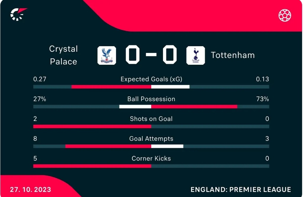 HT goes all square...
Would Spurs tonight be on tip with a plus totaling to 26points?
#CRYTOT #EPlusSquad #EPL #FPL #FPLCommunity