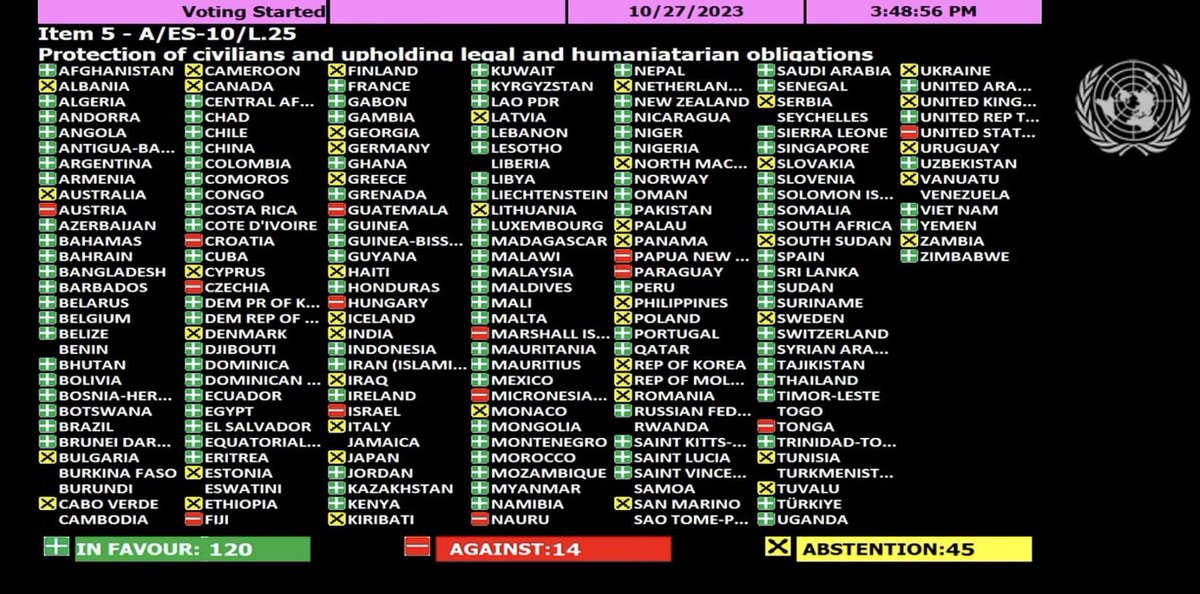 Palestine_UN's tweet photo. 🚨🚨The draft resolution in the General Assembly passes with the mandatory 2/3 majority vote that is required for the resolution to be adopted @UN_PGA @antonioguterres #Gaza #Palestine @antonioguterres @UN @UNISPAL @UNRWA 120 For - 14 Against - 45 Abstain https://t.co/BpinurCZqP