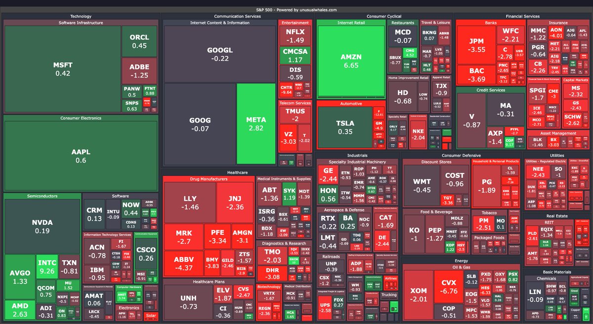 At close: $AMZN Link: unusualwhales.com/heatmaps