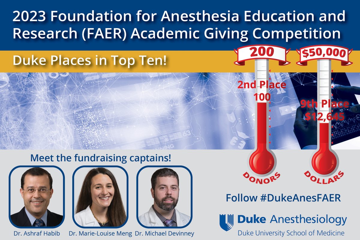 Thanks to all of those who donated to this year’s nationwide @FAERanesthesia Academic Giving Competition and to our team captains @maloumeng, @ashrafhabib5, @Mike_Devinney. B/c of your generosity, Duke Anesthesiology placed 9th in fundraising ($12,645) and🥈in # of donors (100)!