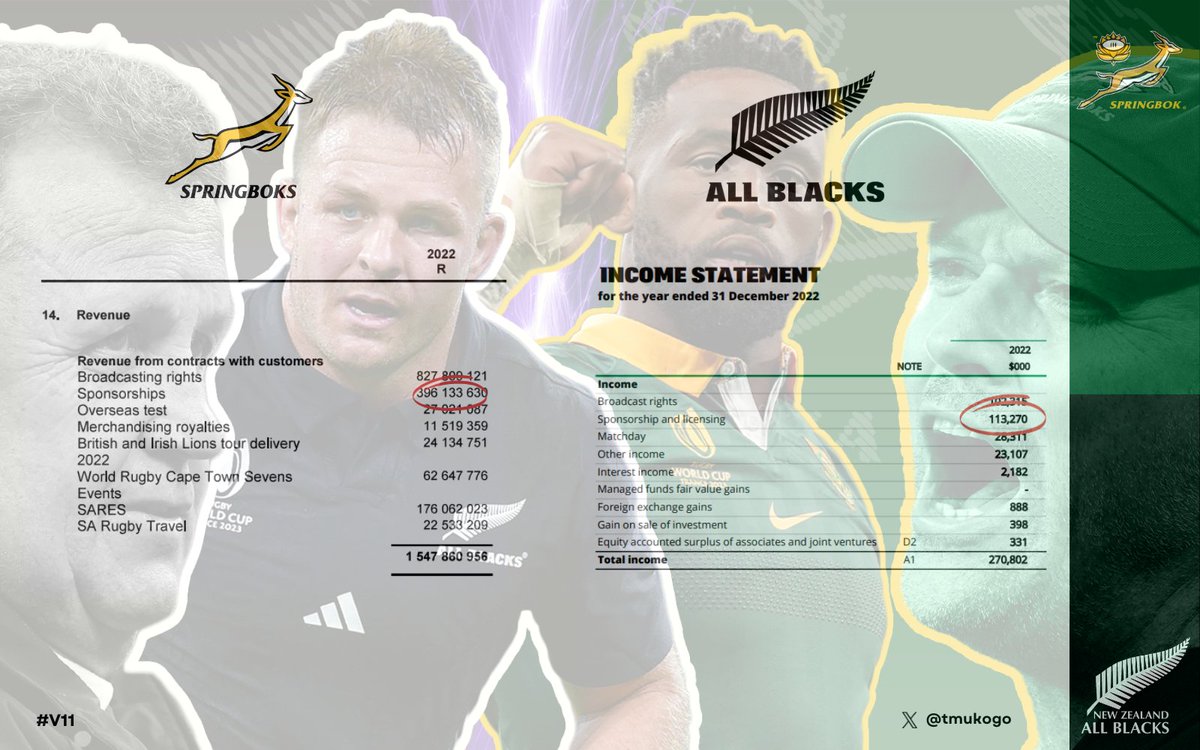 tmukogo's tweet photo. 1/13 I looked at the Springboks' and the All Blacks' financial statements and came across an interesting insight about both teams, which could indirectly play a part in the World Cup final. https://t.co/TPmQ5TeLA6
