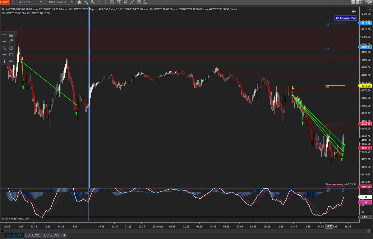 adeleians's tweet image. $ES_F Two consecutive days of substantial profits with our automated strategy, securing over 35 points. We're closing out an absolutely fantastic week! 📈💹 Discover how our trading robot can make a difference. #TradingRobot #indexfutures #tradingfutures #trading $SPX