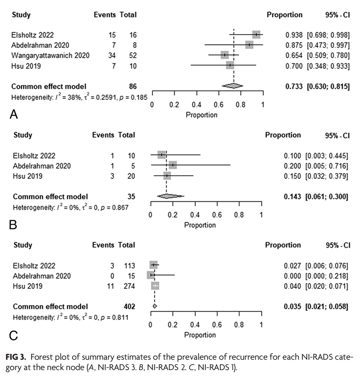 TheAJNR's tweet photo. "Performance of Neck Imaging Reporting and Data System (NI-RADS) for Diagnosis of Recurrence of Head and Neck Squamous Cell Carcinoma: A Systematic Review and Meta-analysis" #NIRADS #EditorsChoice @ASHNRSociety | https://t.co/XecGri6Sck https://t.co/1DiMTxKcHb