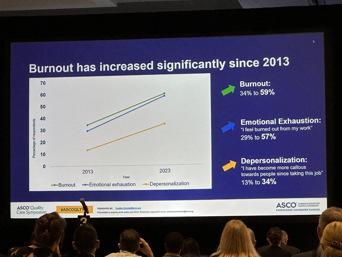 Oof. 😓 Burnout among oncologists has increased from 34% to 59% over the past 10 years. 22% likely to reduce clinical hours in the next year (up from 16%). #ASCOQLTY23