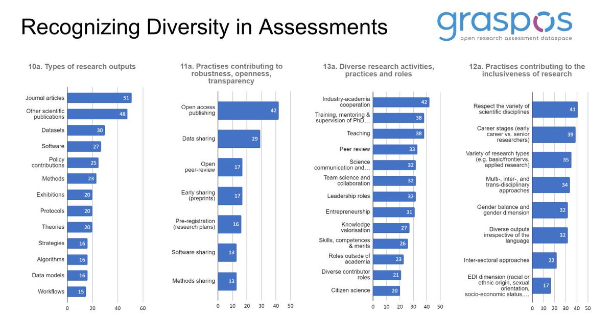 Learning from implementing responsible research assessment approaches in Europe: overcoming limited awareness, complexity, resistance, and increased costs zenodo.org/records/8422634 @CoARAssessment @sarahderijcke @GraspOS_project