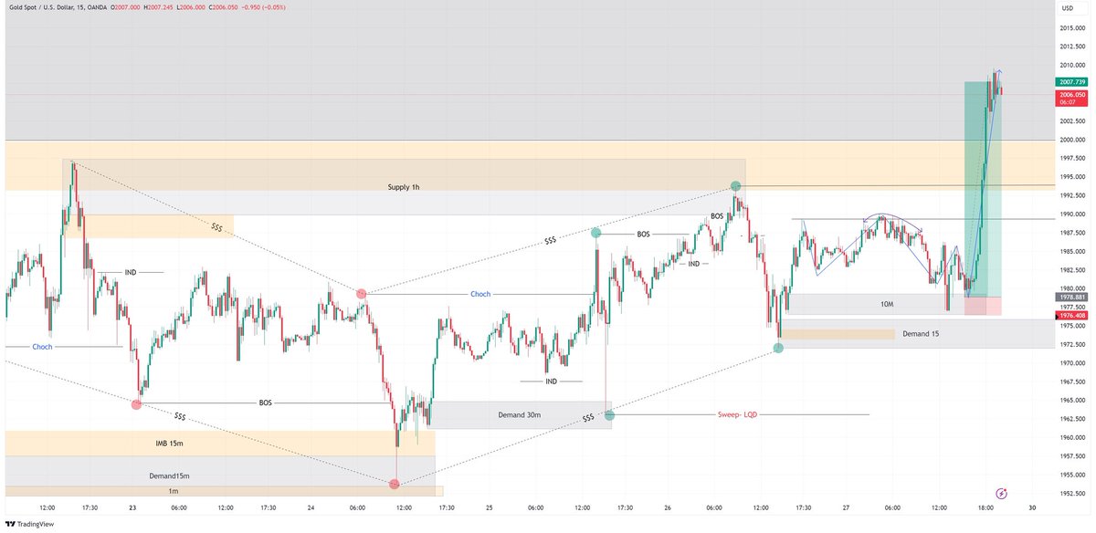 bennosmc's tweet image. Xau Update 🔥🔥🔥
A week closed the best way possible! 😌 1:11 👌🥂
#forex #XAU #Xauusdgold #trading #TradingView #TPhit #Forecast #GOLD