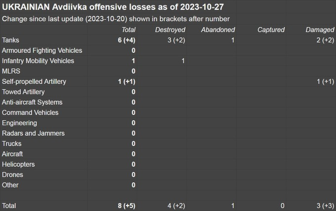 Global_Guy007's tweet photo. #Russia and #Ukraine losses in the Avdiivka region, #Donest Oblast since October 9th.
Other Blue app: https://t.co/pehgOwFreo https://t.co/9sTRevl1jK