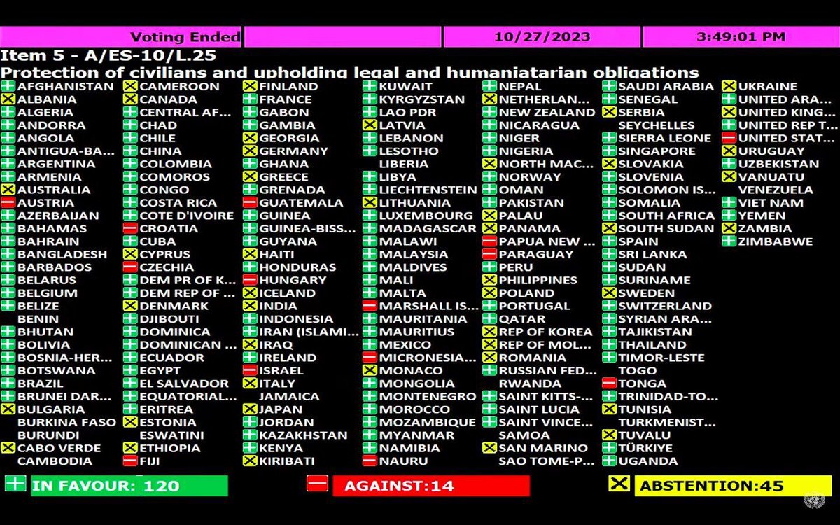 VN algemene vergadering net gestemd voor een wapenstilstand en toelaten van humanitaire hulp. #Gaza 

Ongelofelijk triest dat Nederland zich heeft onthouden van stemmen. 

EU landen die wel voor stemden: België, Frankrijk, Ierland, Luxemburg, Malta, Portugal, Slovenië en Spanje.