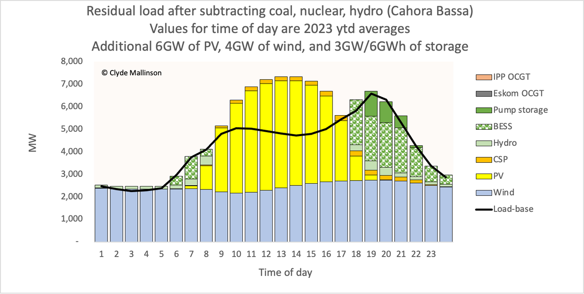 1. Ave. hourly residual load (= load - coal-nuclear-Cahora Bassa) for 2023 ytd. Ave. other generation per hour. Gap = ave. shortfall. 2. Load-shedding to meet shorfall. 3. A much better way of meeting shortfall - no load-shedding, no diesel, excess generation fills the storage.