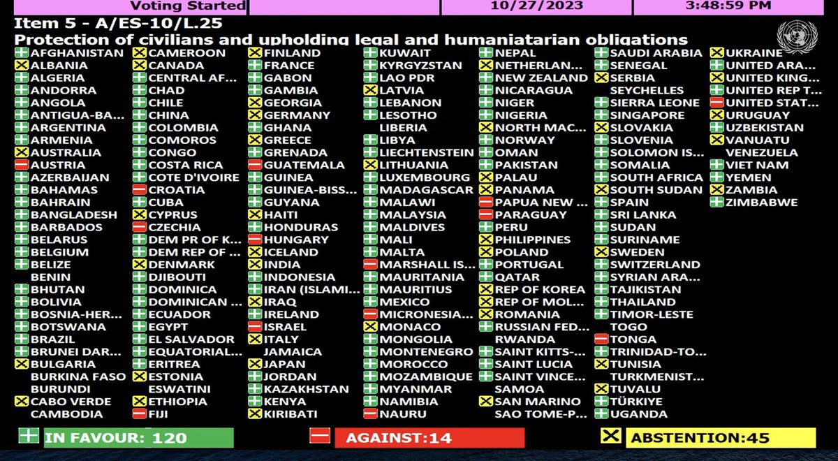Dr_OOwiso's tweet photo. UN GeneralAssembly adopts resolution (Protection of Civilians and Upholding Legal and Humanitarian Obligations) re ongoing #Gaza crisis. Not binding, but powerful! 

In favour: 120
Against: 14 
Abstentions: 45

May we never forget those who voted against humanity/abstained! ✌🏿 https://t.co/SPeaKUd7Pm