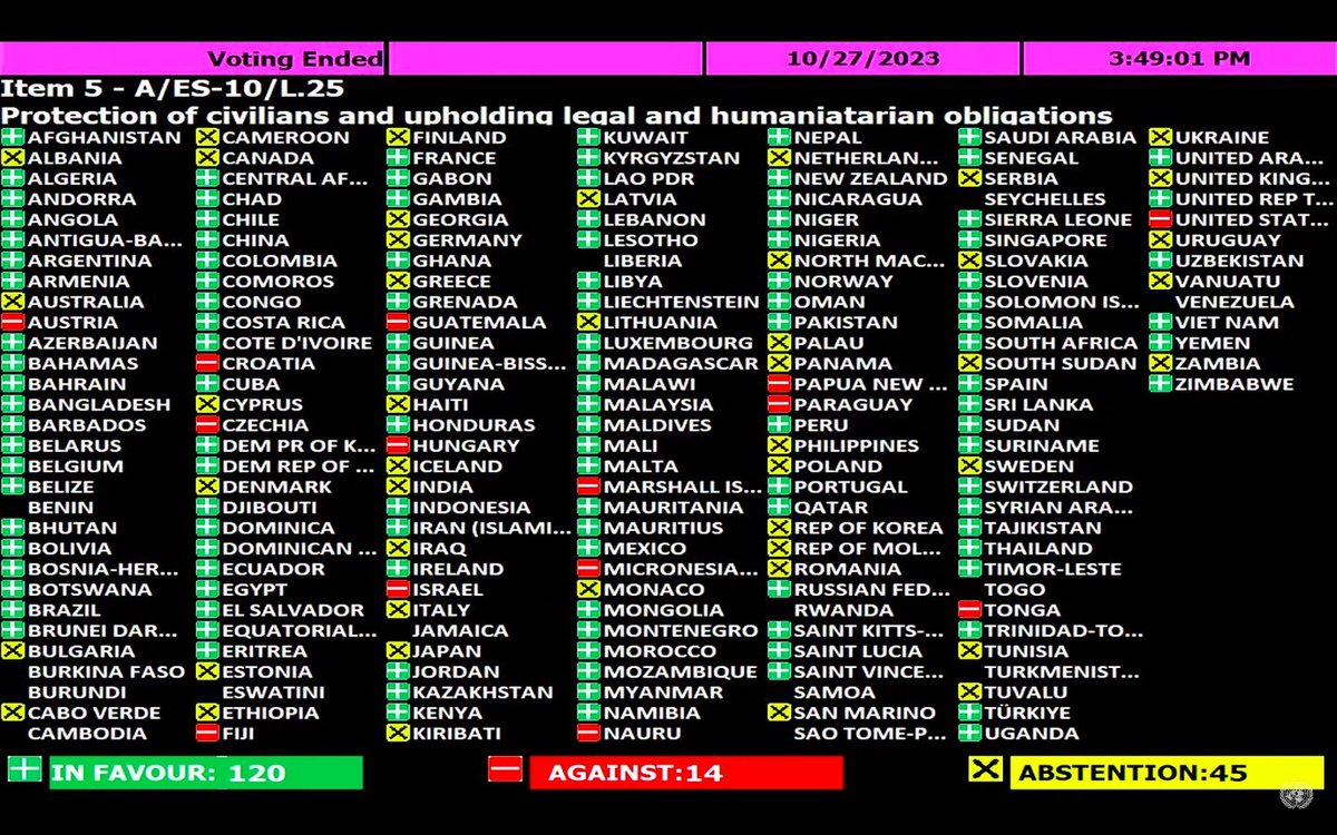 The UN General Assembly adopted a resolution with a vote of 120 in favor, 14 against, and 45 abstentions.

 This resolution did not unequivocally condemn the Oct7 Terrorist attacks by #Hamas but instead focused other aspects

#UNGA2023 #Gazabombing #Gaza #TheUNGeneralAssembly