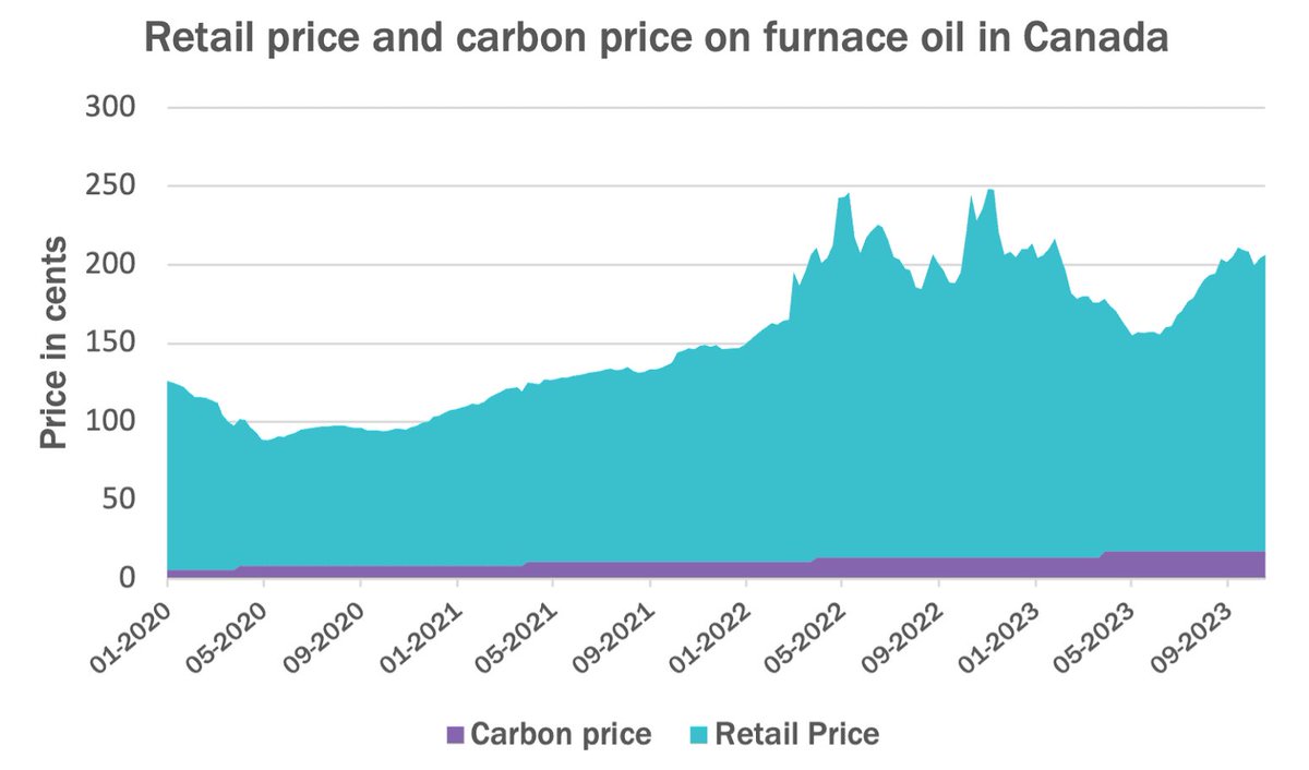 The carbon price has little impact on affordability, despite what yesterday’s announcement suggests. Here’s a visual showing how much the carbon price has contributed to the rising price of oil heating in Canada. See <a href="/cleanenergycan/">Clean Energy Canada</a>’s full response below for more.
