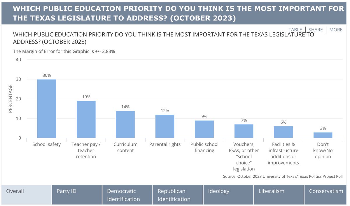 <a href="/GregAbbott_TX/">Greg Abbott</a> Actually, they have made it clear <a href="/GovAbbott/">Greg Abbott</a> has his priorities out of order. Fund our #txed schools and teachers and make our schools safe - 84% of Texans say vouchers are less important #txlege <a href="/TexasGOP/">Texas GOP</a>