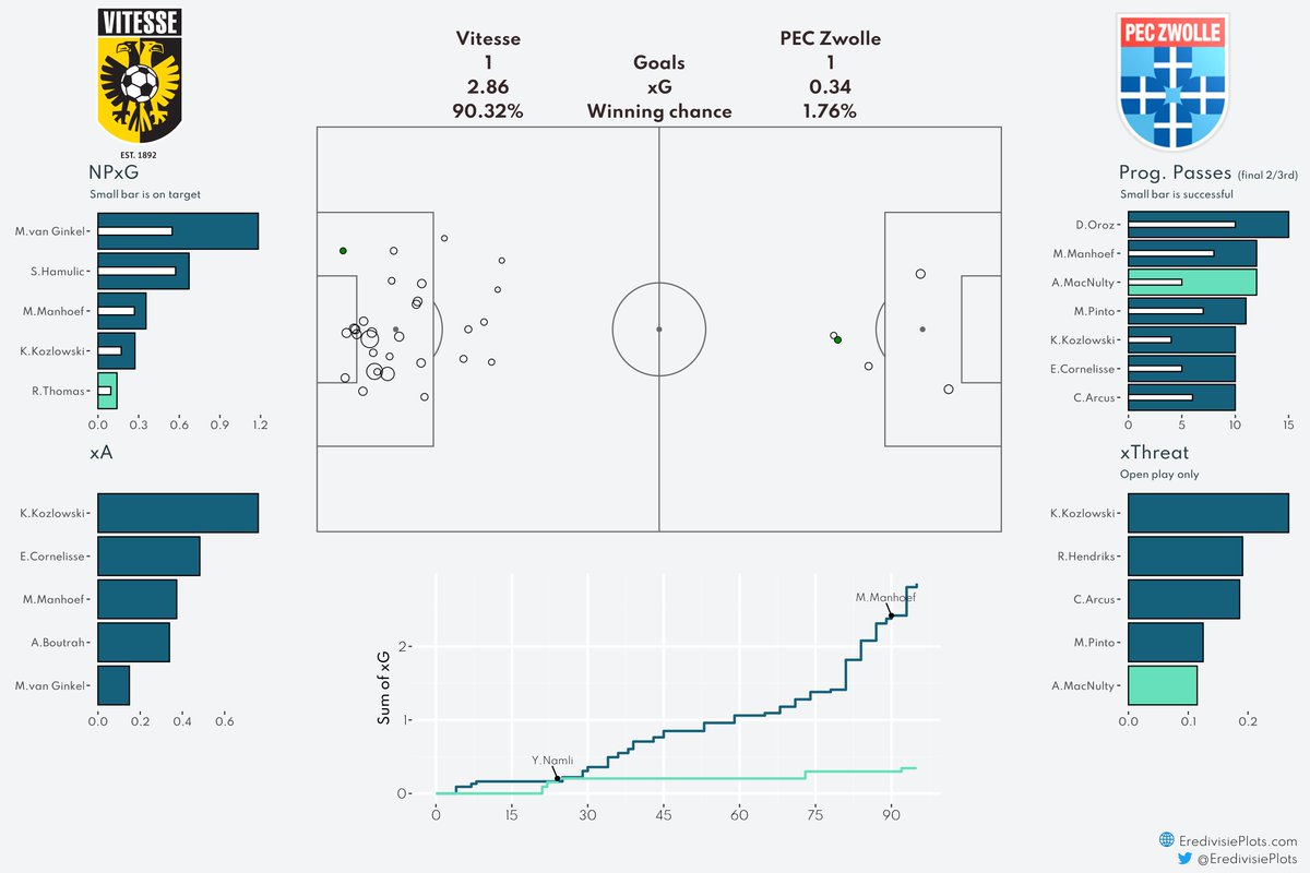 EredivisiePlots's tweet photo. Match Dashboard Vitesse - PEC Zwolle
#VitPEC #xG #Eredivisie https://t.co/DzxUkuAqPu