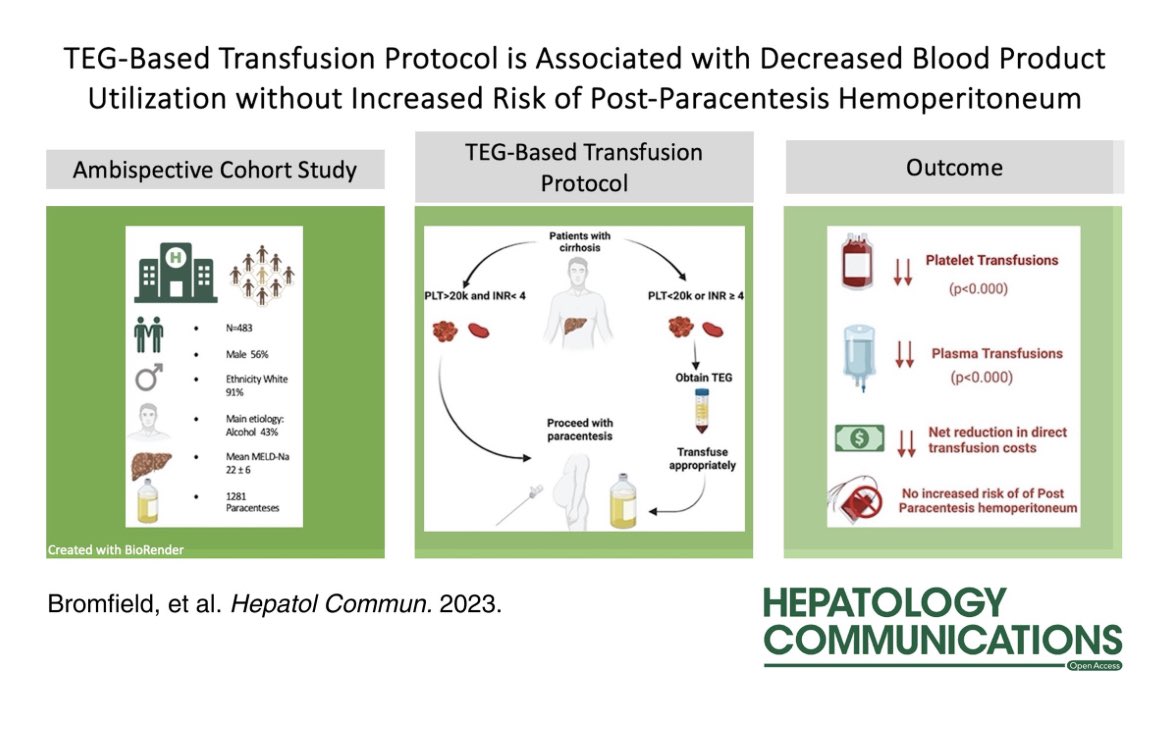 What happens when a busy #cirrhosis program starts using TEG? Less FFP No more risk check out this paper from @brittybb, @LiverFellow extraordinaire from @BrighamGI journals.lww.com/hepcomm/fullte… #livertwitter in @HepCommJournal