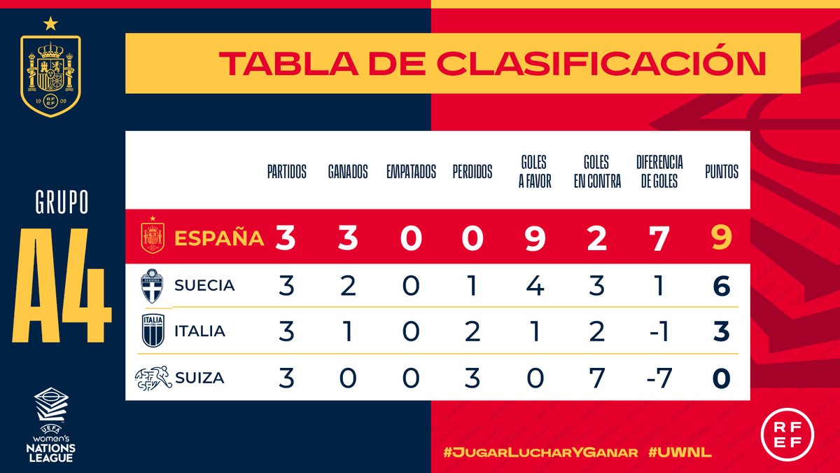 📊 CLASIFICACIÓN | España cierra la primera vuelta con pleno de victorias

🔗 bit.ly/clasi2710

#JugarLucharYGanar I #UWNL