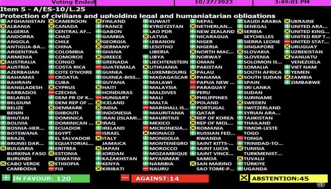 NewsNow4world1's tweet photo. 🚨🚨الجمعية العامة للأمم المتحدة تنجح في اعتماد مشروع قرار عربي يدعو لإقامة هدنة إنسانية فورية ووقف الأعمال العدائية في قطاع غزة.

120 دولة مع القرار
14 دولة ضد القرار
45 دولة امتنعت عن التصويت https://t.co/IG1QMZJEen