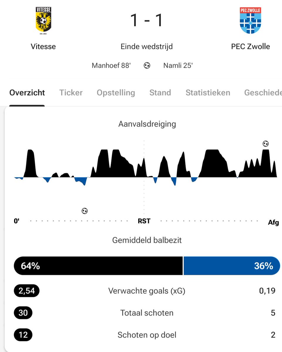 Vitessewatcher's tweet photo. Dit moet je toch gewoon winnen, Vitesse? #vitpec https://t.co/MeIKBeEGoU