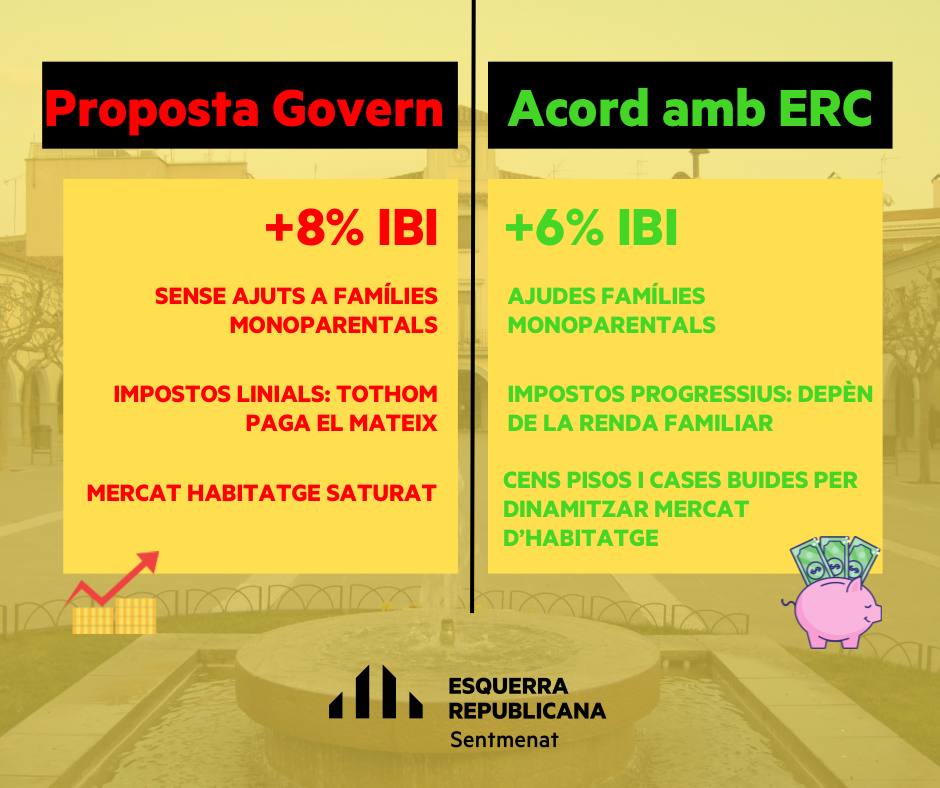 ERCSentmenat's tweet photo. ‼️ ERC Sentmenat abaixa la pujada fiscal

✅ Des d’ERC hem aconseguit disminuir l’apujada fiscal que pretenia el govern de l'Ajuntament de Sentmenat en arribar a un acord també en altres àmbits pel nostre municipi.

#TeiximSentmenat 

#TeiximSentmenat https://t.co/XjxGWsmec6