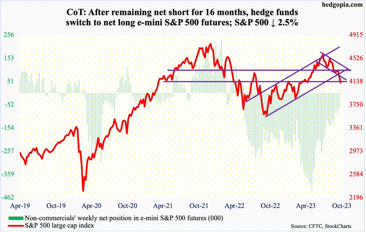 hedgopia's tweet image. For first time since June last year, non-commercials are net long e-mini $SPX futures. Cash (4117) breaches channel support as well as 200DMA but ends week on lateral support. Daily oversold, with RSI just dipping below 30. Odds of a reflex rally have grown. $SPY