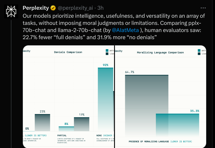 AIPanic's tweet photo. Beyond comical to compare your uncensored model to LLama2Chat on the basis of how often the model denies a request🤦 https://t.co/7ggzbwD4RI