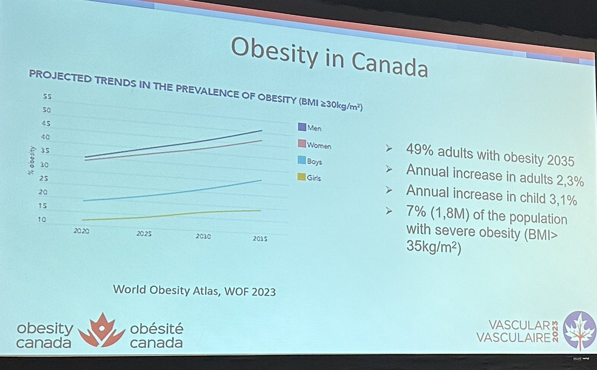 Face a l’épidémie d’obésité au Canada affectant plus de 30% de la population, il est grand temps de trouver des solutions pour la PRÉVENTION et naturellement pour l’ACCÈS au traitement. @ObesityCan #VASC2023