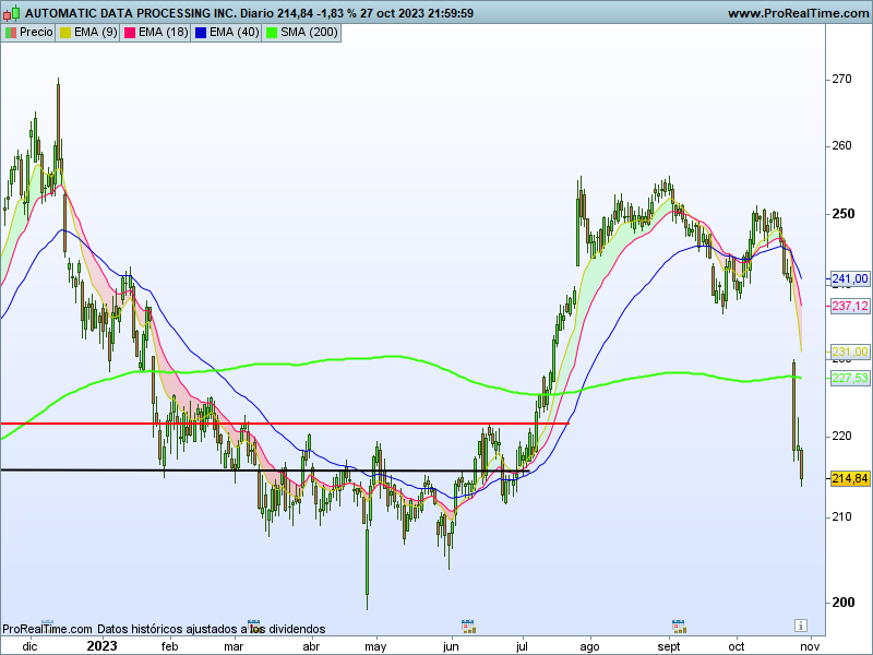 TBE_Sniper's tweet image. Ni tan mal...
$ADP #AutomaticDataProcessing
$UNP #UnionPacific