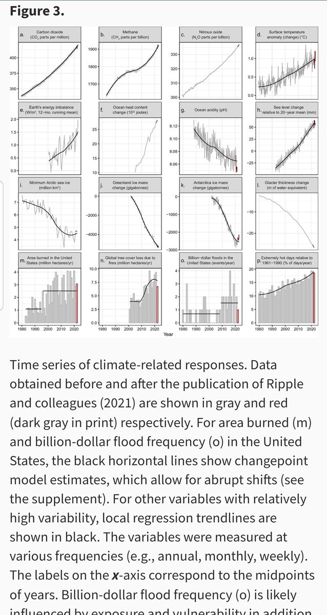 3/5 Aquí observamos principales variables que nos demuestran que estamos en #emergenciaclimatica en procesos como concentración CO2 en atmósfera, pH en el #océano, #temperatura en #tierra y #mar, #hielo en mar, nivel mar, #glaciares, etc tendencias largo plazo y recientes