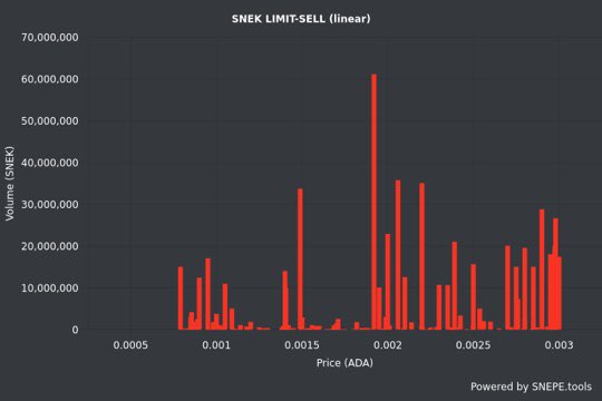 AdaBrooksie's tweet photo. #SNEK limit sells by #SNEPE looks like we can slice through pretty easy.  Not advice. https://t.co/iy2bJLVWpk