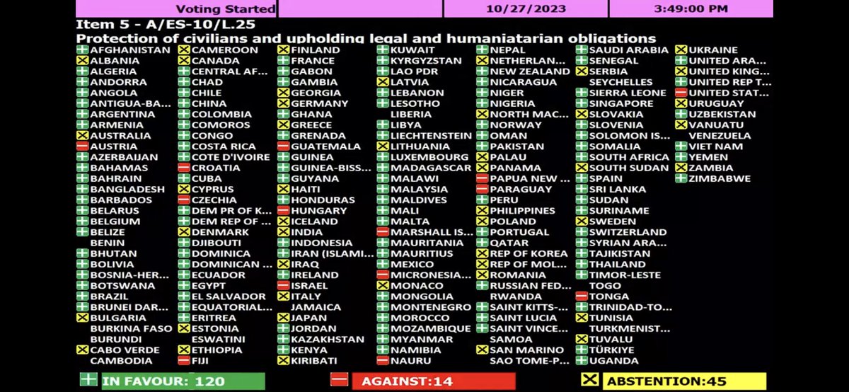 r_zabib's tweet photo. شکست مکرر آمریکا در تغییر بنیادی پیش نویس قطعنامه مجمع عمومی سازمان ملل علیه رژیم صهیونیستی بار دیگر نشان داد که جهان وارد دوره #پسا_امریکا شده است.
این قطعنامه در واقع فقط یک مخالف بزرگ 🇺🇸 و دو شکست خورده مفتضح داشت: 
رژیم های آمریکا و صهیونیستی. https://t.co/Qq0jaXjyNi