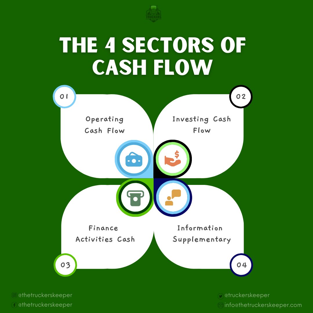 truckerskeeper's tweet image. Cash flow can be categorized into four main sectors or components, each of which plays a crucial role in a business's financial health
#CashFlowSectors #FinancialHealth #OperatingCashFlow #InvestingCashFlow #FinancingCashFlow #FreeCashFlow #BusinessFinance #CashFlowAnalysis