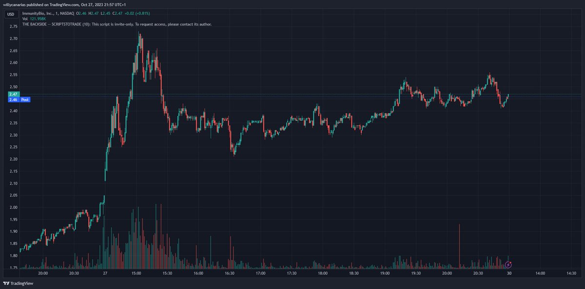 wm_trading's tweet photo. 27/10/2023: $IBRX
Sector: HEALTHCARE  
Market cap: 1.66B                                    
Shares float: 130.77M                                  
Volume: 32.94M 
Float rotation: 0 https://t.co/XALDcwPG1U