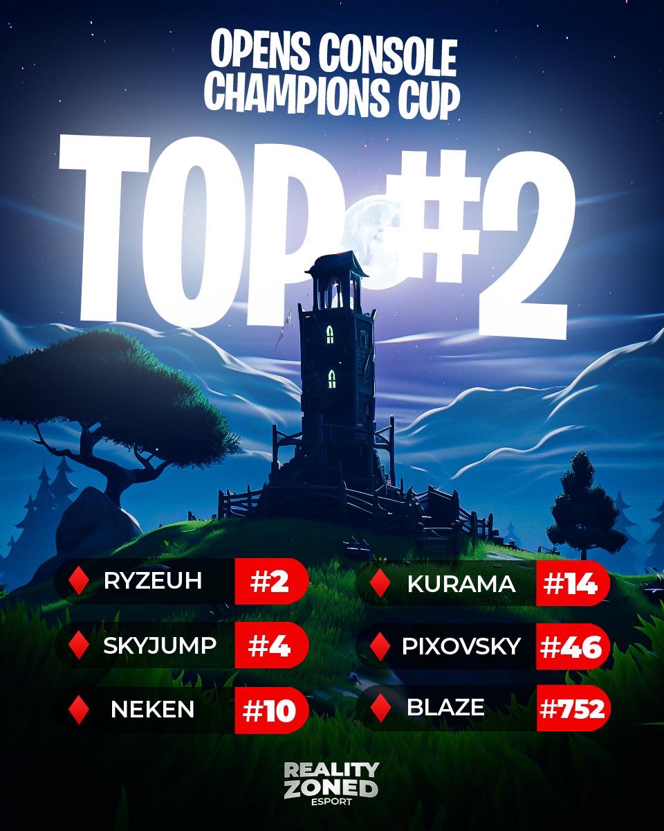 C’est un énorme Top 2 des Opens de la Champions Console Cup ! 🎮🏆

⬥<a href="/RyzeuhhFN/">Rz Ryzeuh 🧪</a> #2 
⬥<a href="/Skyjumpftn/">Solary SkyJump</a> #4
⬥@NekenYT #10 
⬥<a href="/FtnKurama/">SLY Kurama</a> #14
⬥<a href="/Pixovsky_/">W4N Pixovsky</a> #46
⬥<a href="/vBlazified/">Rz Blaze</a> #752

À demain sur la TV ! #RzOnTop 🔥
