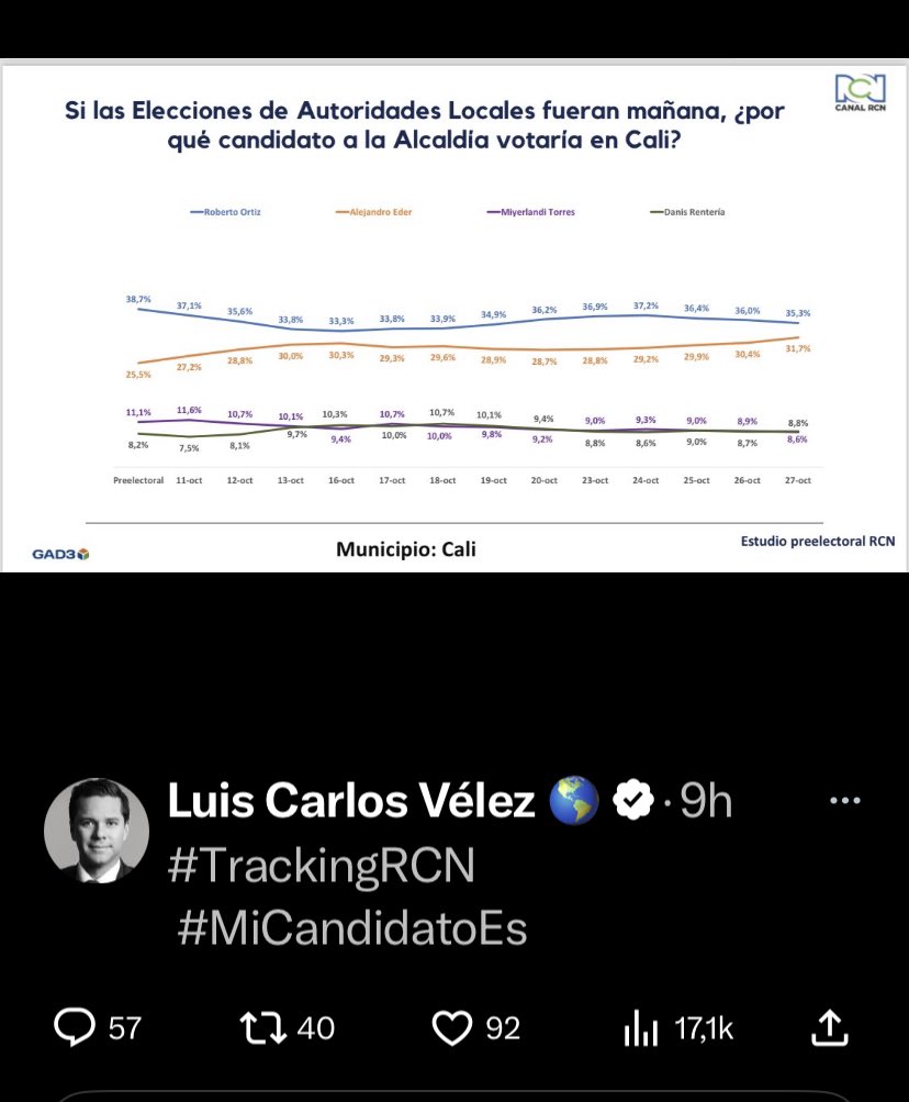 rogomezc's tweet photo. Entiendo que hasta hoy podían publicar el #TrackingRCN y @lafm y la tendencia es indiscutible: @alejoeder sube y alias “Chontico” baja!
Este domingo 29 vamos a darle a Cali el alcalde que se merece #Ederalcalde #revivamoscali https://t.co/fEhfEjrt1i