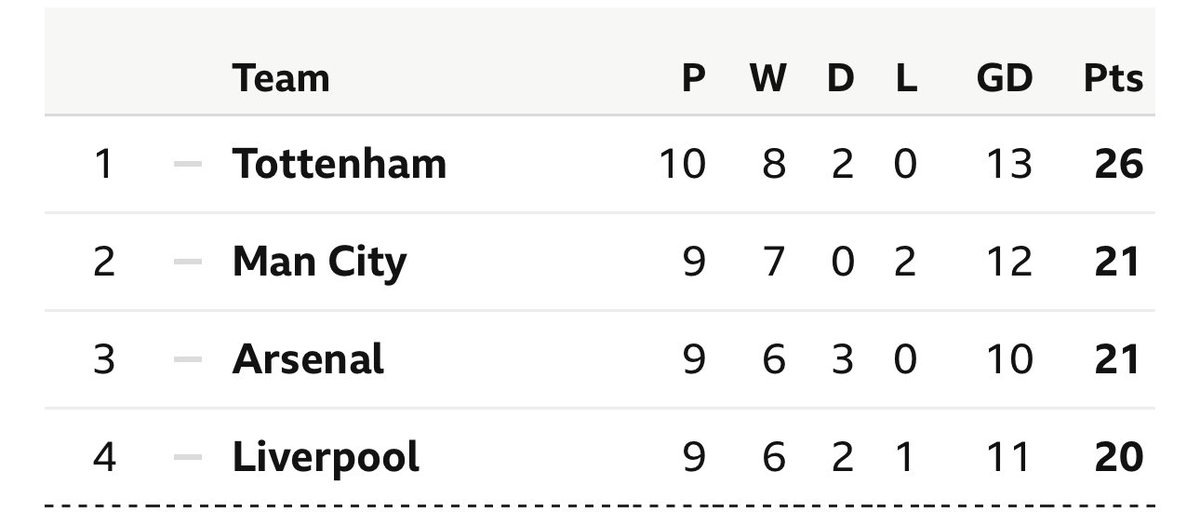WelshSpur07's tweet photo. “They are really going to struggle without Kane’s goals” #coys https://t.co/O8dbp1PteR