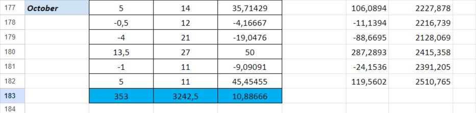 168Tips's tweet image. 27.10: 8+/3- 

-for 1% = +5%  profit
-for 5% = +25% profit  
-for 2.5% = +12.5% profit
-for 3.3% = +16.5%  profit
-for 4% = +20% profit

🧮
181 days
3242,5 units bet (1u=1%)
+353 units
bank move 100- 2.510,8

🔽🔽all records🔽🔽
docs.google.com/spreadsheets/d…