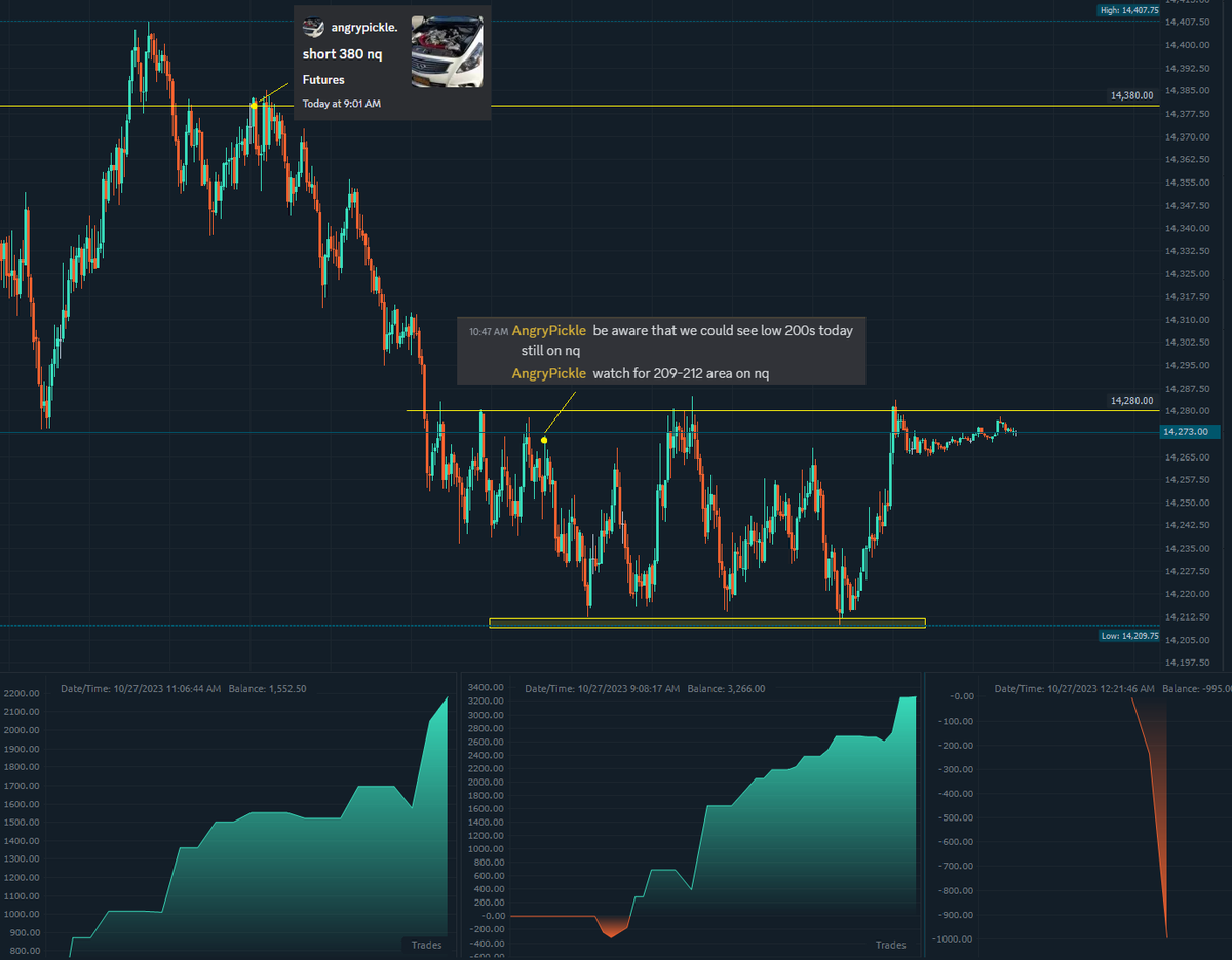 TheAngry_Pickle's tweet photo. The power of props. Trade multiple accounts and you can spread your risk. Played both the downside and the upside for another banger day. Be patient and don't get🪓up in this PA. 

Join us over at @CapGainsGroup. 

#propfirm #futurestrading #topstep https://t.co/tR5PKxf4HP