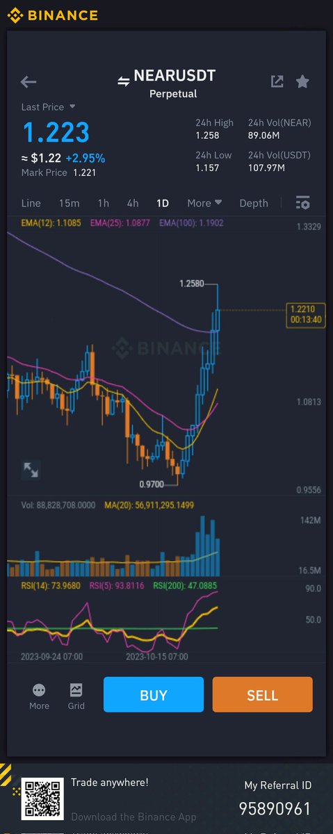 nadaextreme's tweet photo. $near broke and holds above daily Ema 100 .. go go go... https://t.co/ciXivHqx5W