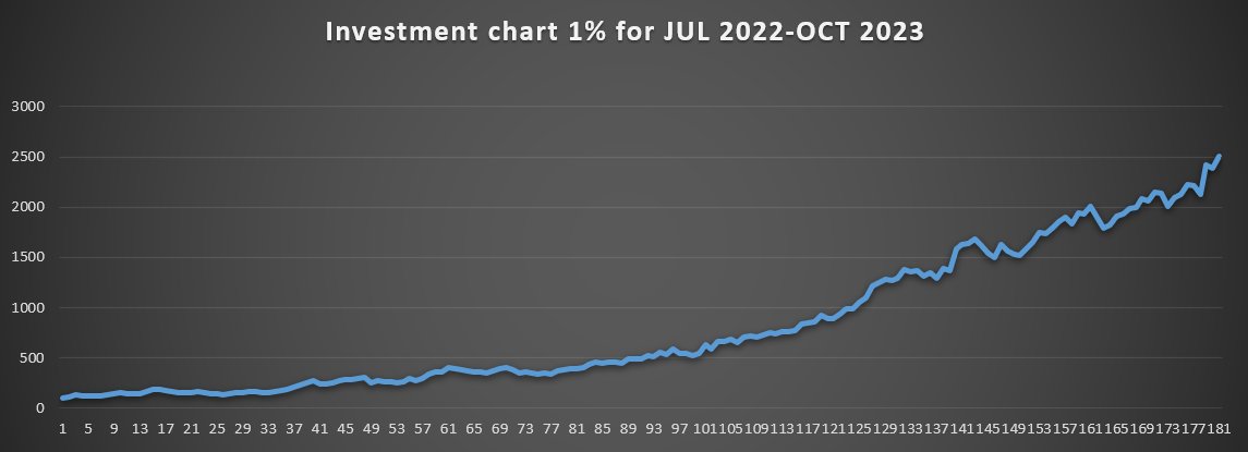 168Tips's tweet image. 27.10: 8+/3- 

-for 1% = +5%  profit
-for 5% = +25% profit  
-for 2.5% = +12.5% profit
-for 3.3% = +16.5%  profit
-for 4% = +20% profit

🧮
181 days
3242,5 units bet (1u=1%)
+353 units
bank move 100- 2.510,8

🔽🔽all records🔽🔽
docs.google.com/spreadsheets/d…